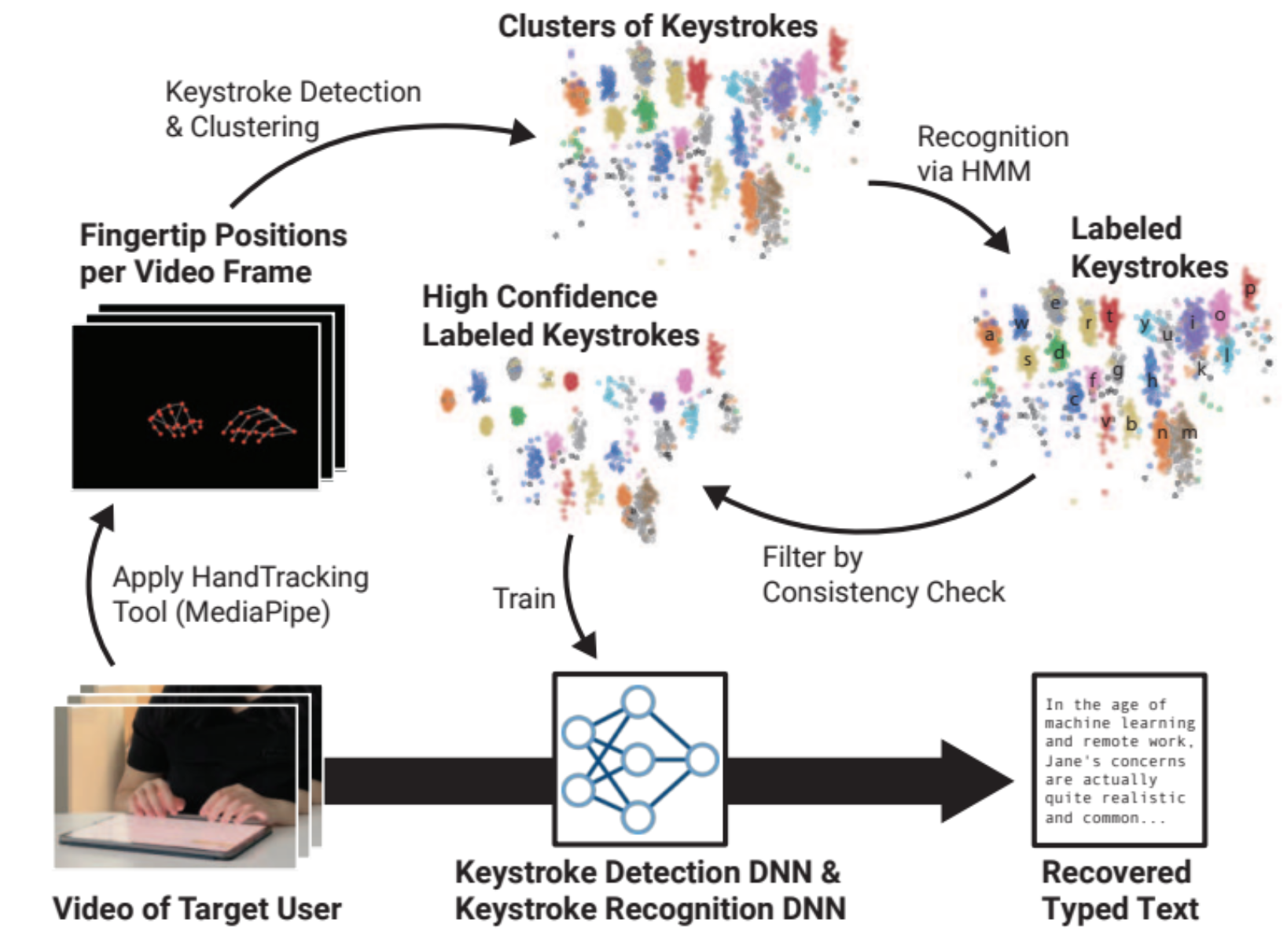 Keystroke Inference