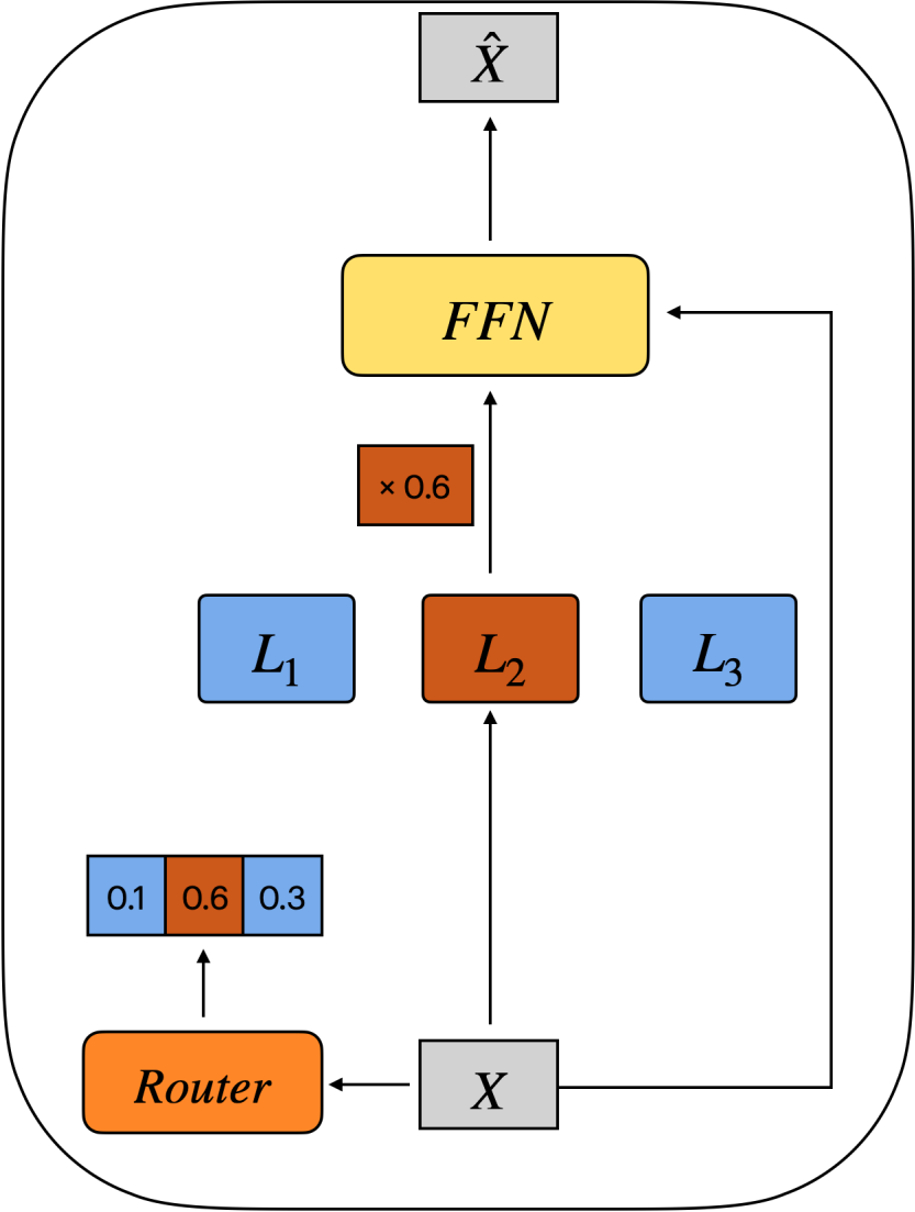 StructMoE paper visual
